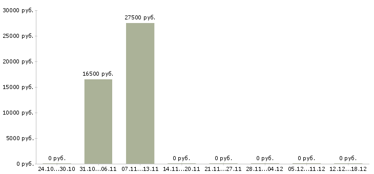 Вакансии специалист тендерного отдела в Самаре - Медиана зарплат специалист тендерного отдела в Самаре за 2 месяца