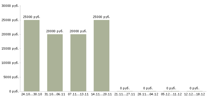 Вакансии специалист учебного отдела в Иркутске - Медиана зарплат специалист учебного отдела в Иркутске за 2 месяца