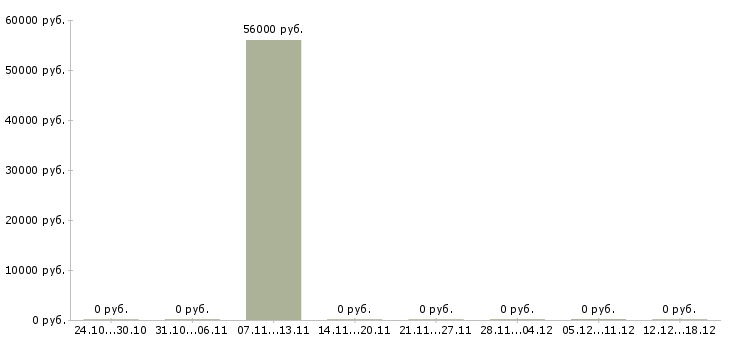 Вакансии спортивный менеджер в Липецке - Медиана зарплат спортивный менеджер в Липецке за 2 месяца