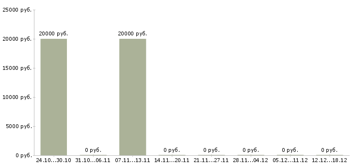 Вакансии стилист в Ижевске - Медиана зарплат стилист в Ижевске за 2 месяца