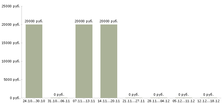 Вакансии стилист в Твери - Медиана зарплат стилист в Твери за 2 месяца