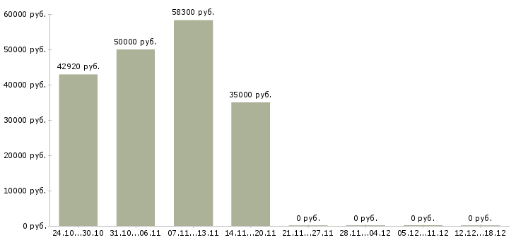 Вакансии сто в Калуге - Медиана зарплат сто в Калуге за 2 месяца