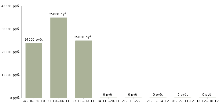 Вакансии сушист Нижний новгород - Медиана зарплат сушист Нижний новгород за 2 месяца
