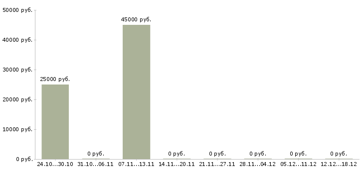 Вакансии терапевт в Владимире - Медиана зарплат терапевт в Владимире за 2 месяца