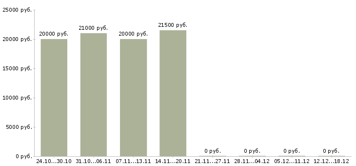 Вакансии управляющий магазина в Чите - Медиана зарплат управляющий магазина в Чите за 2 месяца