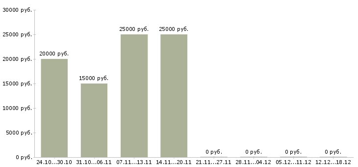 Вакансии финансовый консультант Якутия - Медиана зарплат финансовый консультант Якутия за 2 месяца