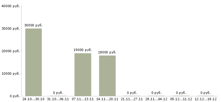 Вакансии финансовый консультант в Магнитогорске - Медиана зарплат финансовый консультант в Магнитогорске за 2 месяца