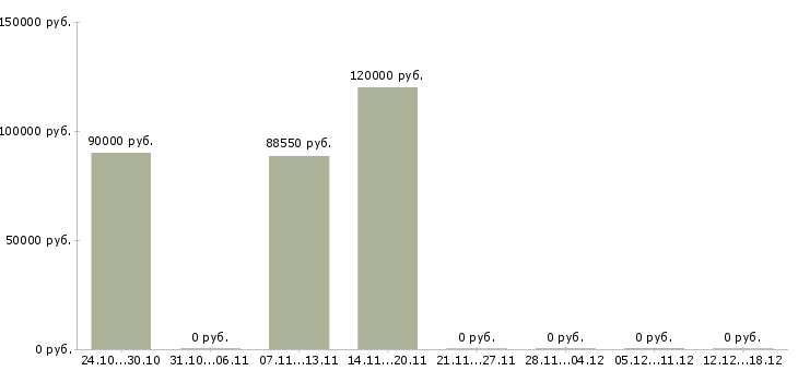 Вакансии электросварщик в Липецке - Медиана зарплат электросварщик в Липецке за 2 месяца