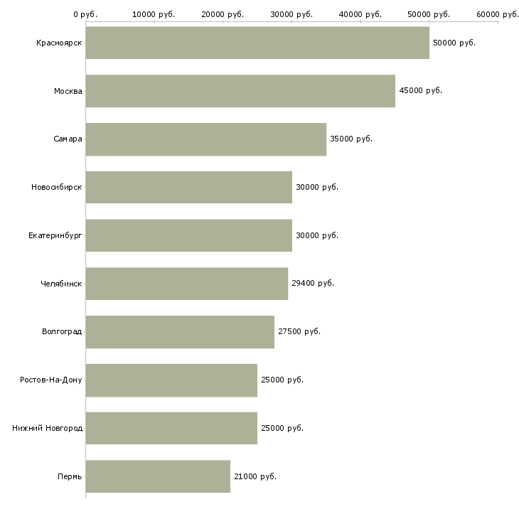 Поиск работы seo-Медиана зарплаты для вакансии «seo» в других городах