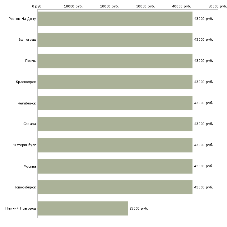Поиск работы врач консультант-Медиана зарплаты для вакансии «врач консультант» в других городах