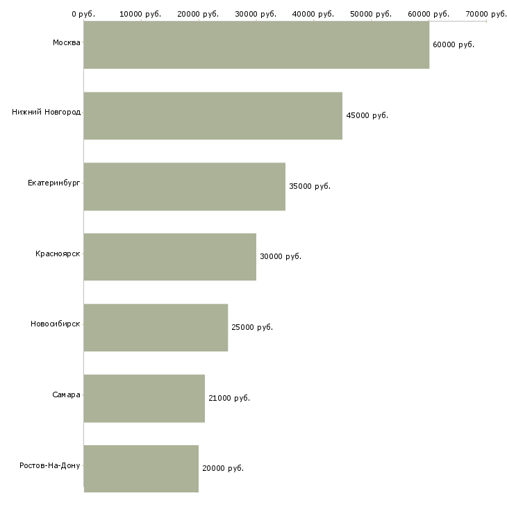 Поиск работы дизайнер проектировщик-Медиана зарплаты для вакансии «дизайнер проектировщик» в других городах