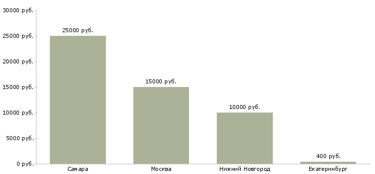 Поиск работы инструктор аэробики-Медиана зарплаты для вакансии «инструктор аэробики» в других городах