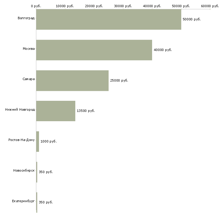 Поиск работы инструктор групповых программ-Медиана зарплаты для вакансии «инструктор групповых программ» в других городах