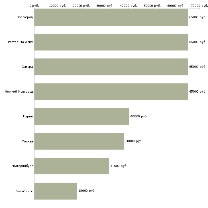 Поиск работы комплектовщица на склад-Медиана зарплаты для вакансии «комплектовщица на склад» в других городах