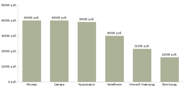 Поиск работы монтажник систем вентиляции-Медиана зарплаты для вакансии «монтажник систем вентиляции» в других городах