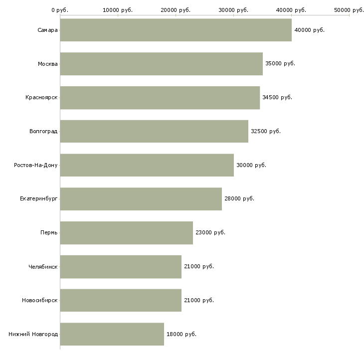 Поиск работы офисный работник-Медиана зарплаты для вакансии «офисный работник» в других городах