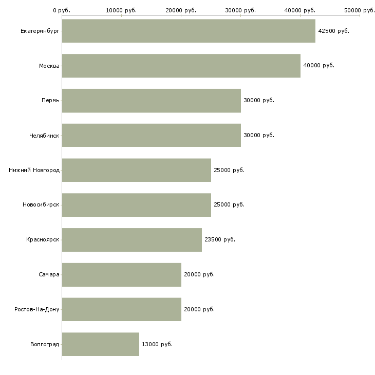Поиск работы офтальмолог-Медиана зарплаты для вакансии «офтальмолог» в других городах