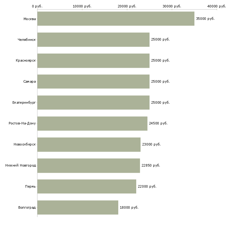 Поиск работы ремонтник-Медиана зарплаты для вакансии «ремонтник» в других городах