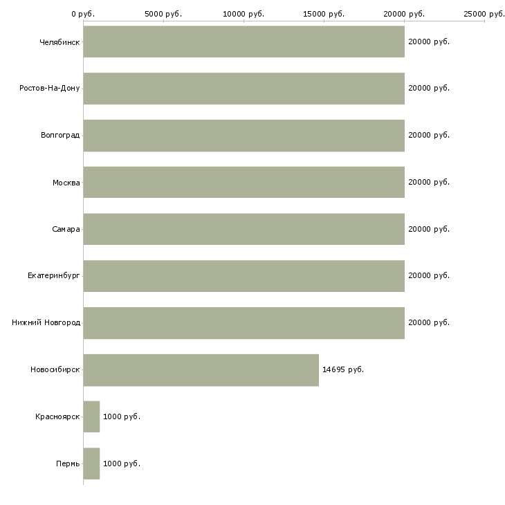 Поиск работы репетитор-Медиана зарплаты для вакансии «репетитор» в других городах