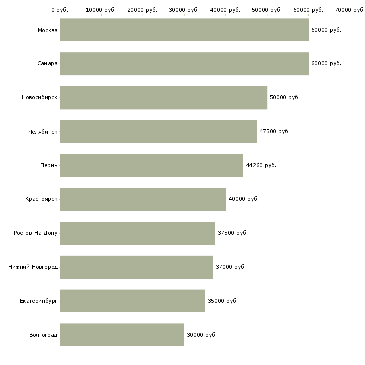 Поиск работы руководитель производства-Медиана зарплаты для вакансии «руководитель производства» в других городах