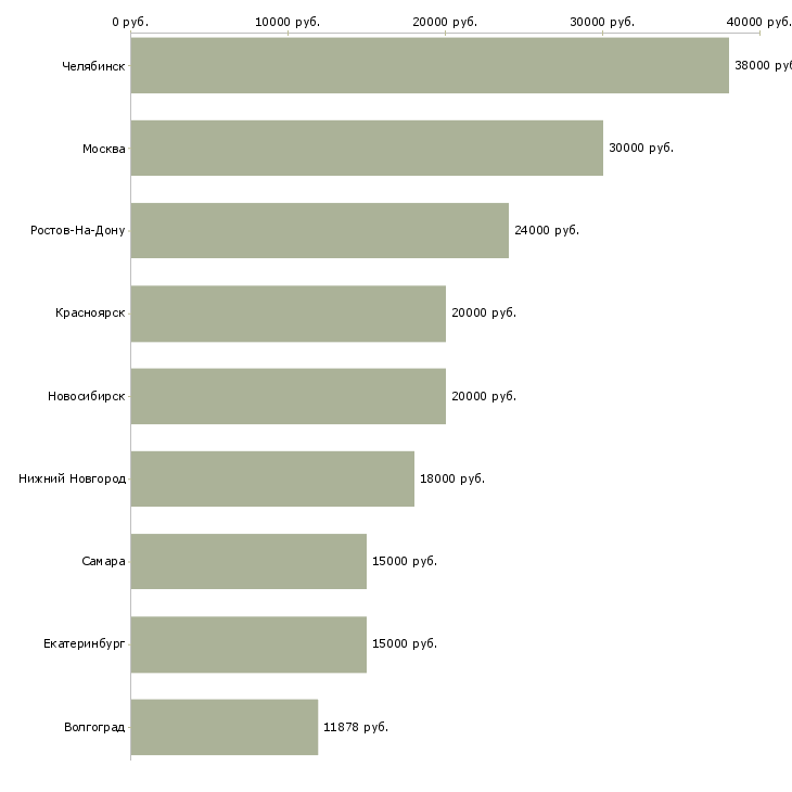Поиск работы слесарь электрик по ремонту электрооборудования-Медиана зарплаты для вакансии «слесарь электрик по ремонту электрооборудования» в других городах
