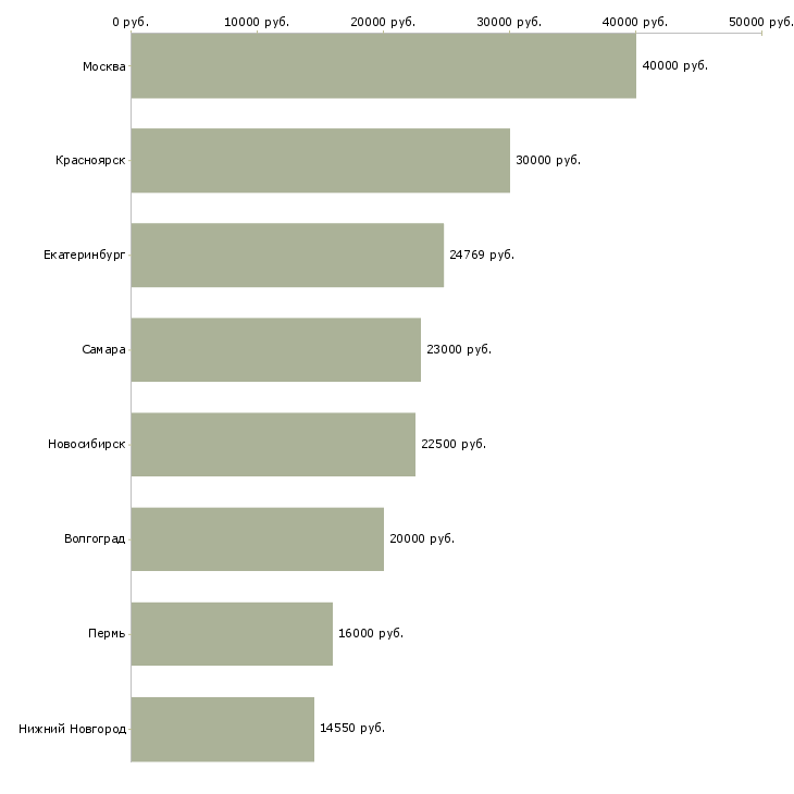 Поиск работы судебный эксперт-Медиана зарплаты для вакансии «судебный эксперт» в других городах