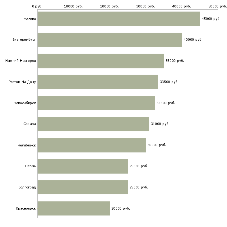 Поиск работы технический сотрудник-Медиана зарплаты для вакансии «технический сотрудник» в других городах