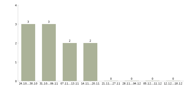 Работа жестянщик Нижний новгород - Число вакансий Нижний новгород по специальности жестянщик за 2 месяца