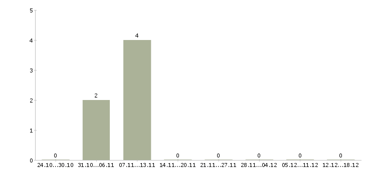 Работа инструктор фитнес клуба Нижний новгород - Число вакансий Нижний новгород по специальности инструктор фитнес клуба за 2 месяца