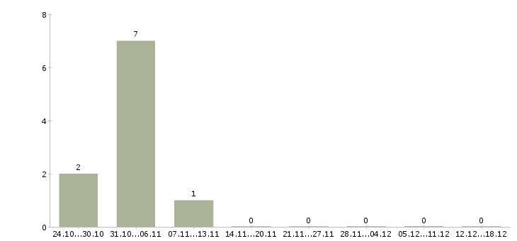 Работа специалист по пожарной безопасности Нижний новгород - Число вакансий Нижний новгород по специальности специалист по пожарной безопасности за 2 месяца