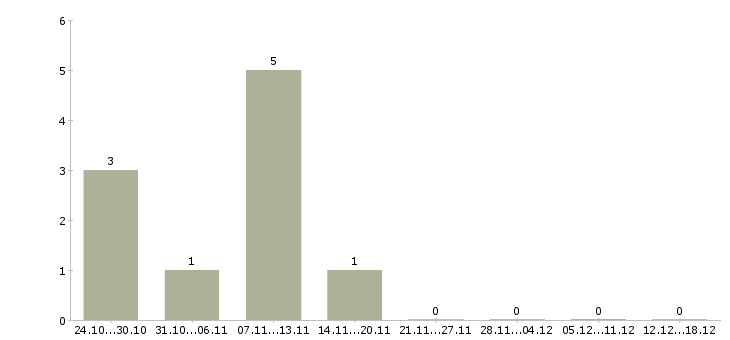 Работа инструктор групповых программ Санкт-петербург - Число вакансий Санкт-петербург по специальности инструктор групповых программ за 2 месяца