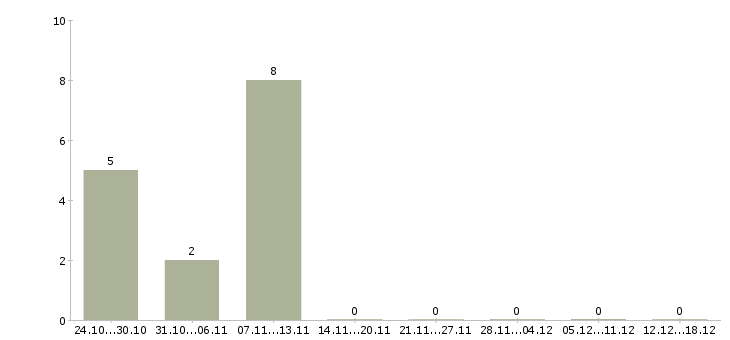 Работа менеджер по организации праздников Татарстан - Число вакансий Татарстан по специальности менеджер по организации праздников за 2 месяца