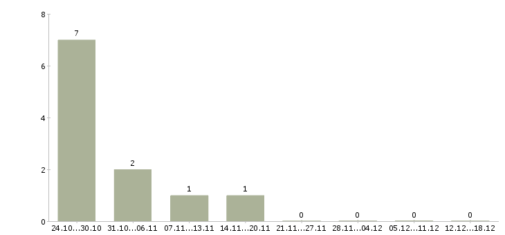 Работа директор филиала Улан-удэ - Число вакансий Улан-удэ по специальности директор филиала за 2 месяца