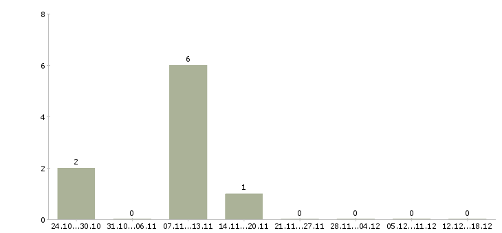 Работа директор по развитию в Абакане - Число вакансий в Абакане по специальности директор по развитию за 2 месяца