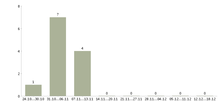 Работа менеджер по снабжению в Барнауле - Число вакансий в Барнауле по специальности менеджер по снабжению за 2 месяца