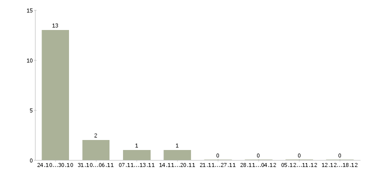 Работа педагог в Белгороде - Число вакансий в Белгороде по специальности педагог за 2 месяца