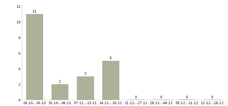 Работа вечерняя в Брянске - Число вакансий в Брянске по специальности вечерняя за 2 месяца