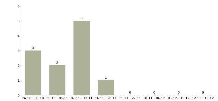 Работа менеджер по займам в Владимире - Число вакансий в Владимире по специальности менеджер по займам за 2 месяца