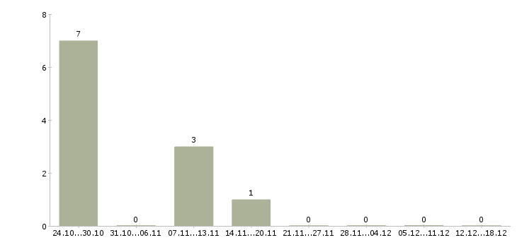 Работа терапевт в Владимире - Число вакансий в Владимире по специальности терапевт за 2 месяца