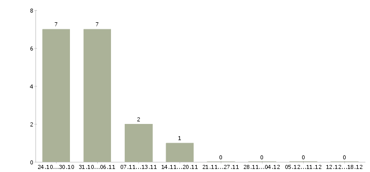 Работа расточник в Волгограде - Число вакансий в Волгограде по специальности расточник за 2 месяца