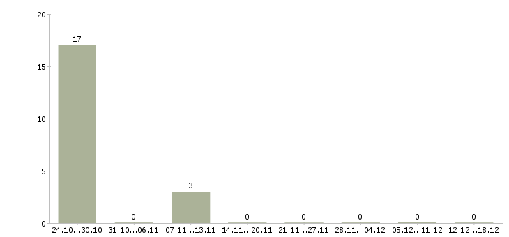 Работа технический тренер в Волгограде - Число вакансий в Волгограде по специальности технический тренер за 2 месяца