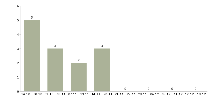 Работа портье в Вологде - Число вакансий в Вологде по специальности портье за 2 месяца
