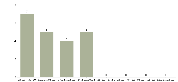Работа директор по безопасности в Екатеринбурге - Число вакансий в Екатеринбурге по специальности директор по безопасности за 2 месяца