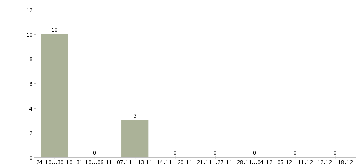 Работа плотник в Ижевске - Число вакансий в Ижевске по специальности плотник за 2 месяца