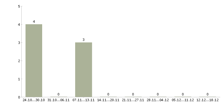 Работа стилист в Ижевске - Число вакансий в Ижевске по специальности стилист за 2 месяца
