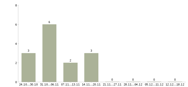 Работа портье в Калининграде - Число вакансий в Калининграде по специальности портье за 2 месяца