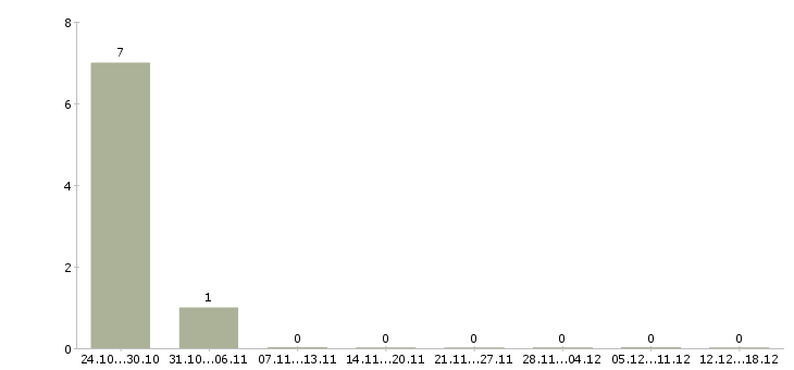 Работа оператор станка в Костроме - Число вакансий в Костроме по специальности оператор станка за 2 месяца