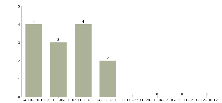 Работа социальный работник в Костроме - Число вакансий в Костроме по специальности социальный работник за 2 месяца