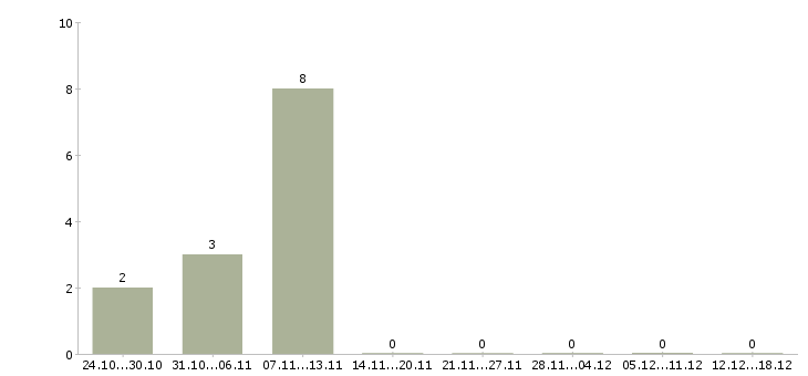 Работа начальник отдела делопроизводства в Краснодаре - Число вакансий в Краснодаре по специальности начальник отдела делопроизводства за 2 месяца
