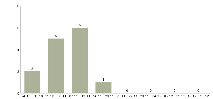 Работа оператор склада в Курске - Число вакансий в Курске по специальности оператор склада за 2 месяца